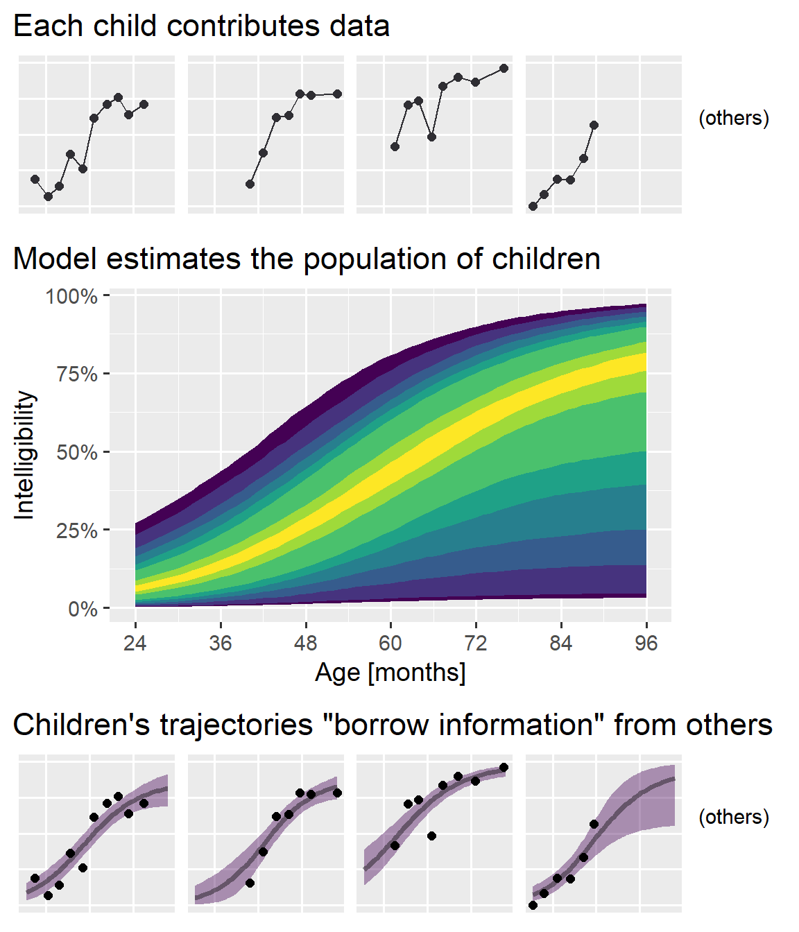 Mixed Effects Model 