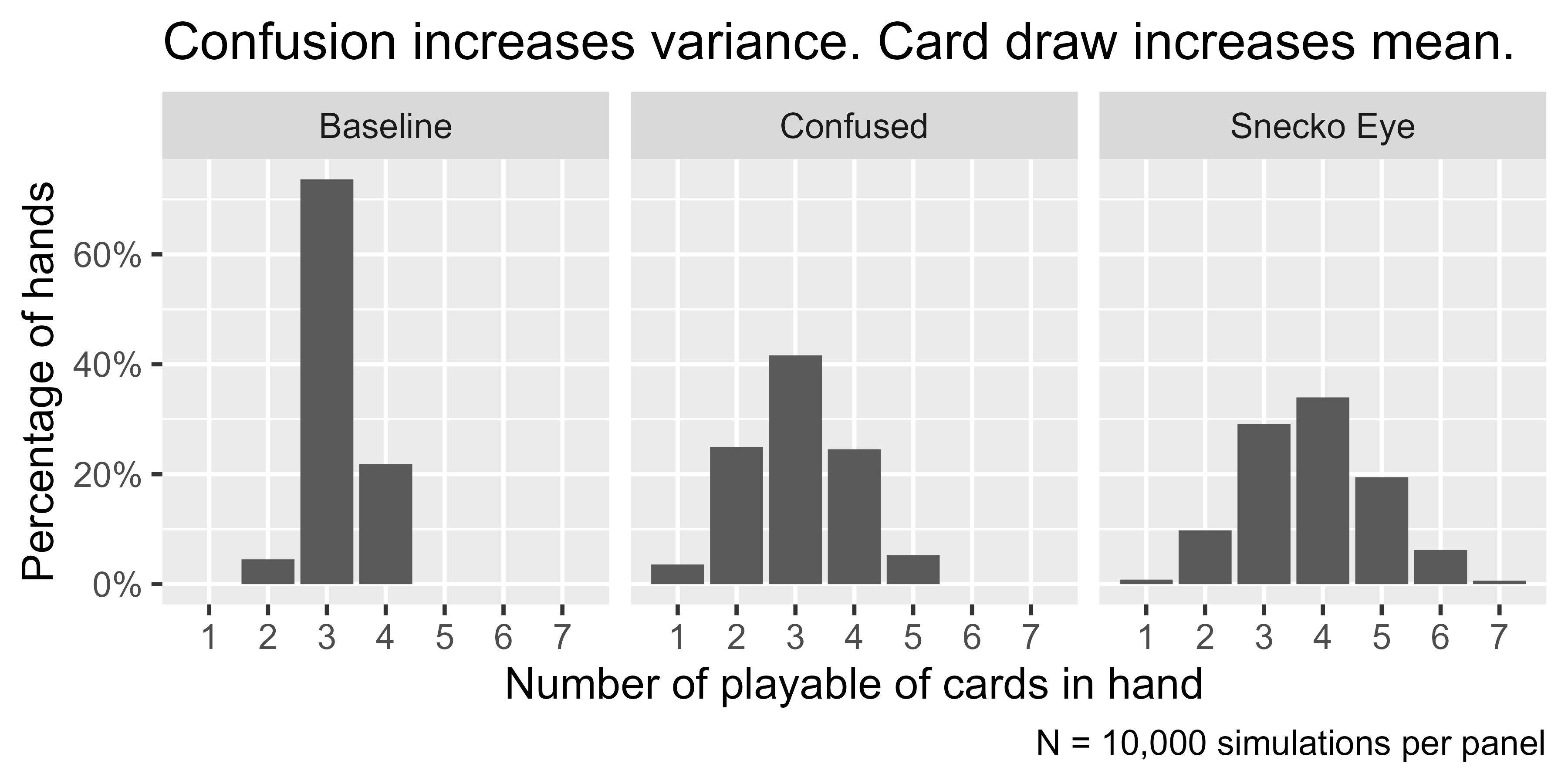 A one by three plot showing a histogram of playable cards for each simulation set. It's title says 'Confusion increases variance. Card draw increases mean.'