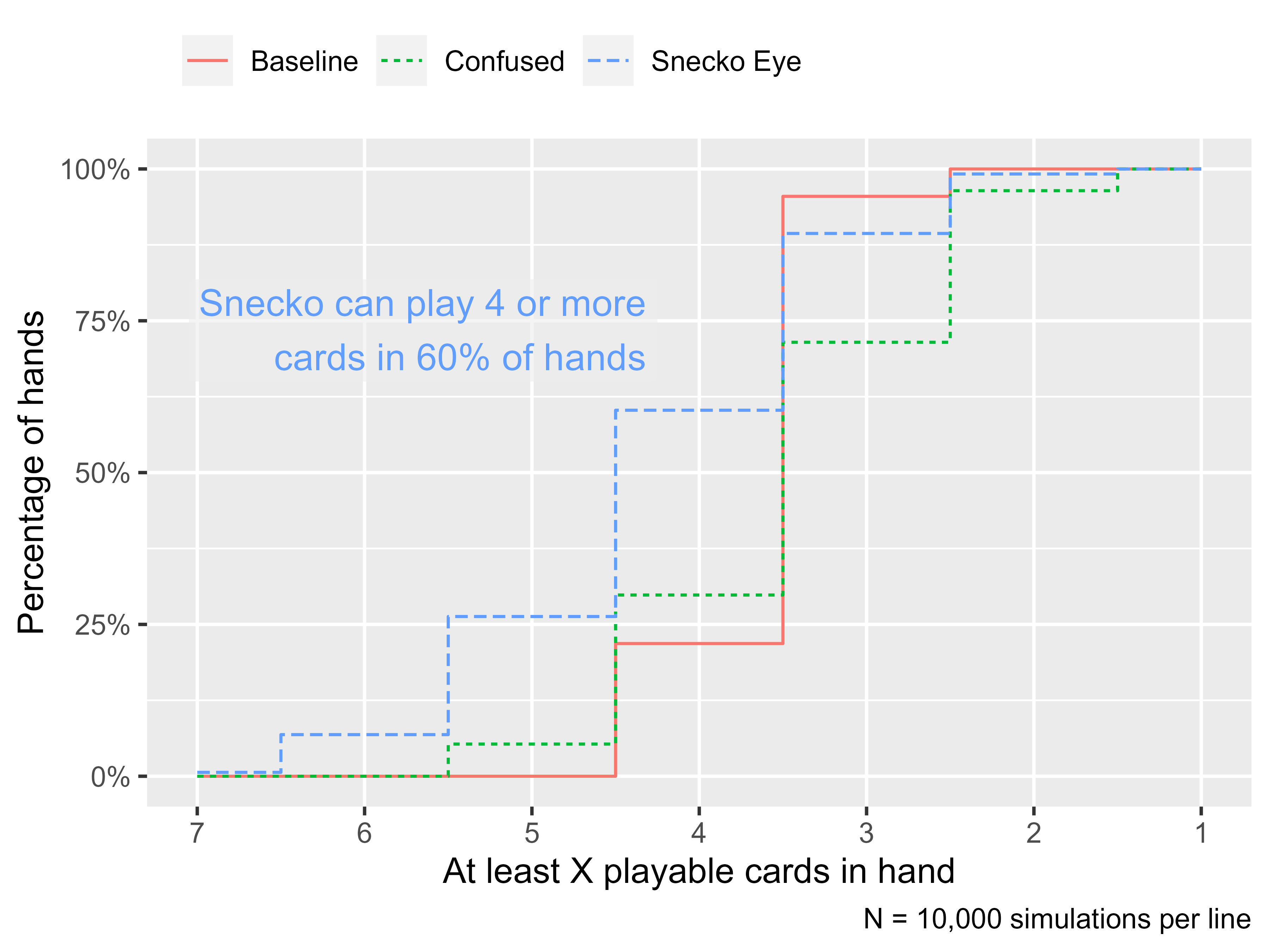 A plot of the ECDF for the proportion of hands with at least x playable cards. Snecko dominates the other lines in the plot because we can play more cards per turn with it. There is a caption at the center of the plot that says 'Snecko can play 4 or more cards in 60% of hands'. 