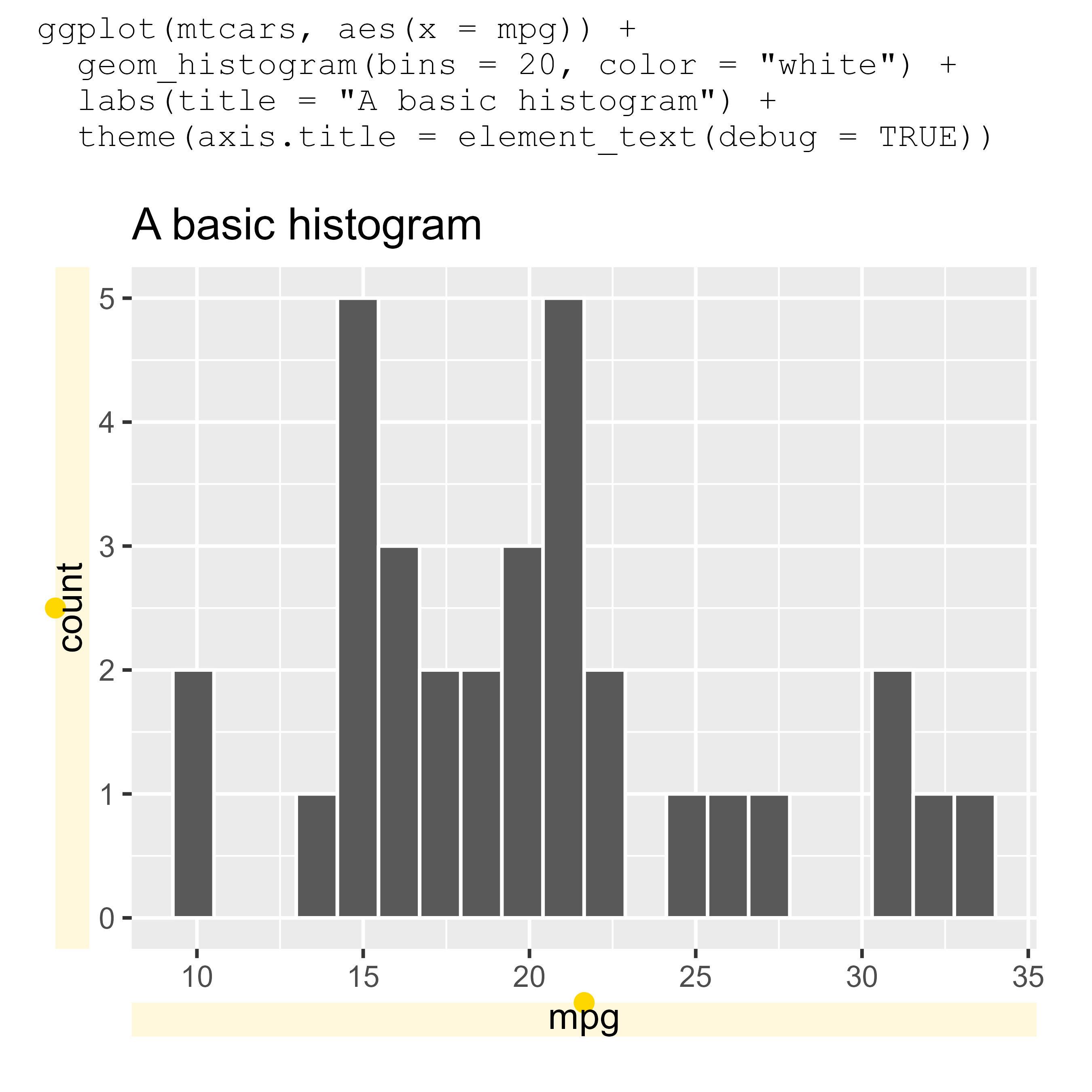 A ggplot2 plot of a histogram with the plotting code above the image. The plot theme includes yellow shading and points in the x and y axis titles.