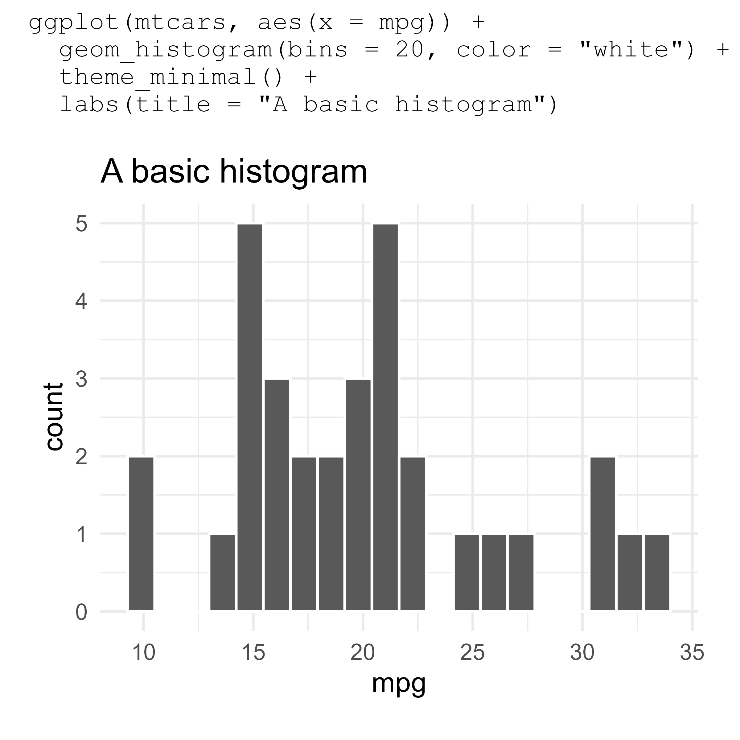 A ggplot2 plot of a histogram with the plotting code above the image.