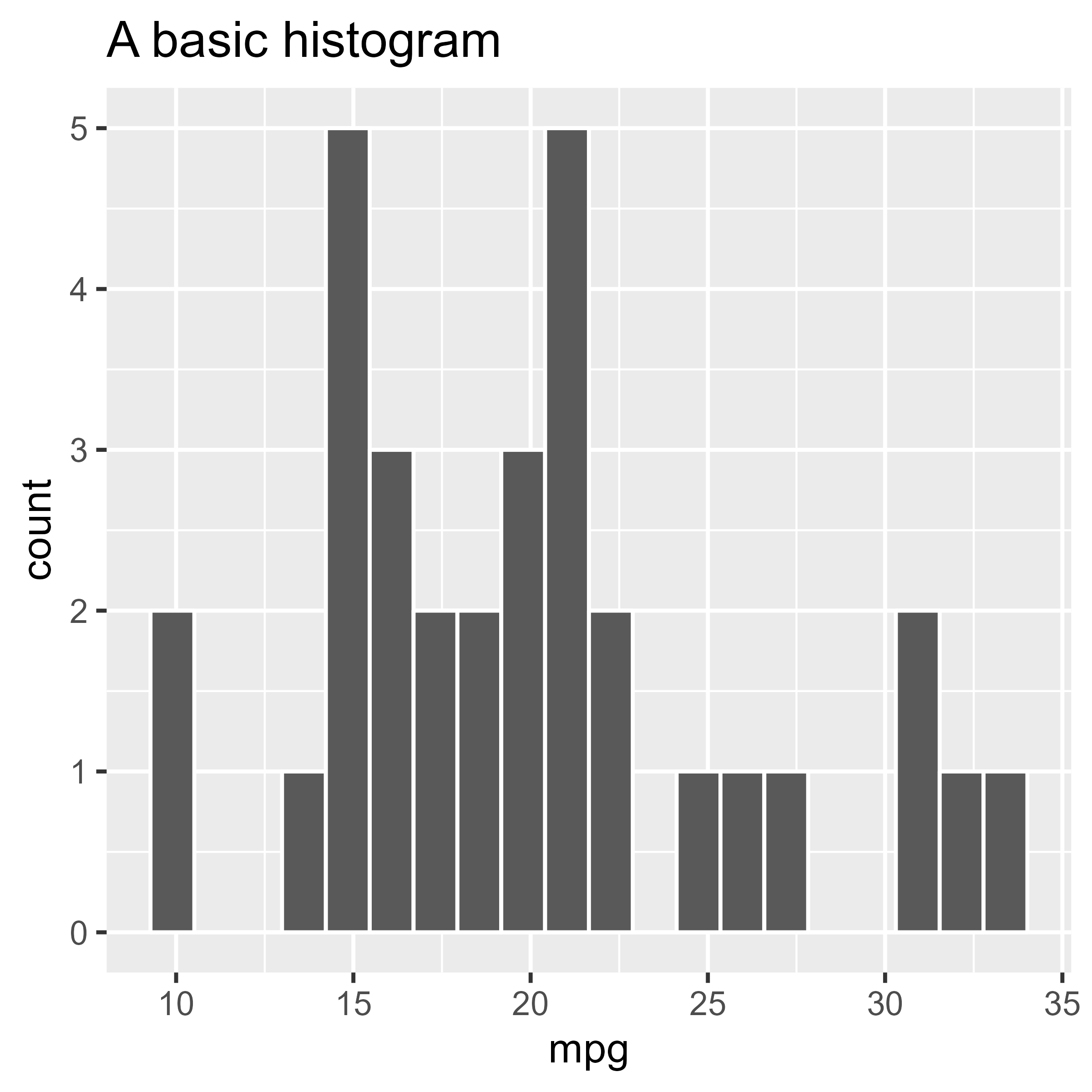 A ggplot2 plot of a histogram with the plotting code above the image.