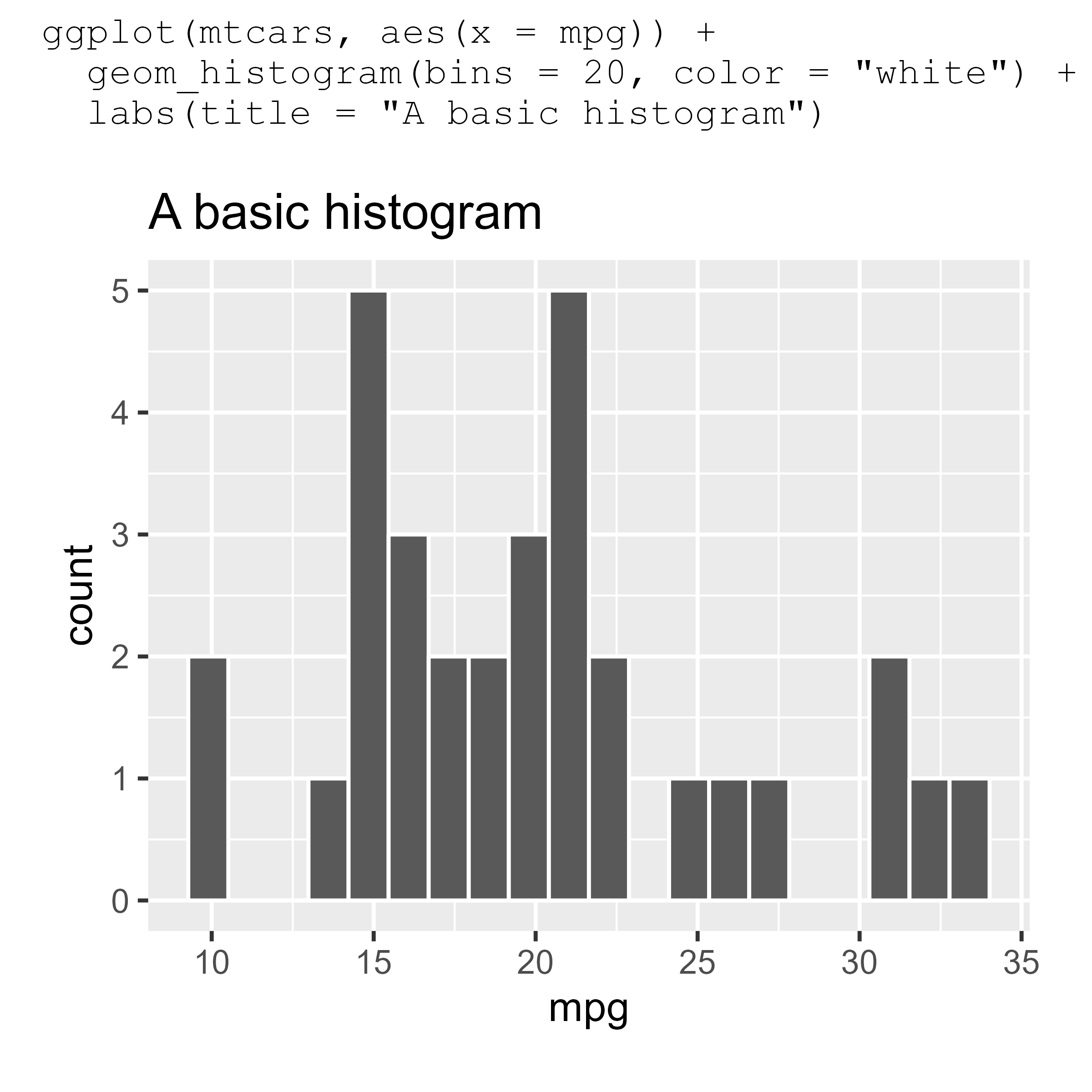 A ggplot2 plot of a histogram with the plotting code above the image.