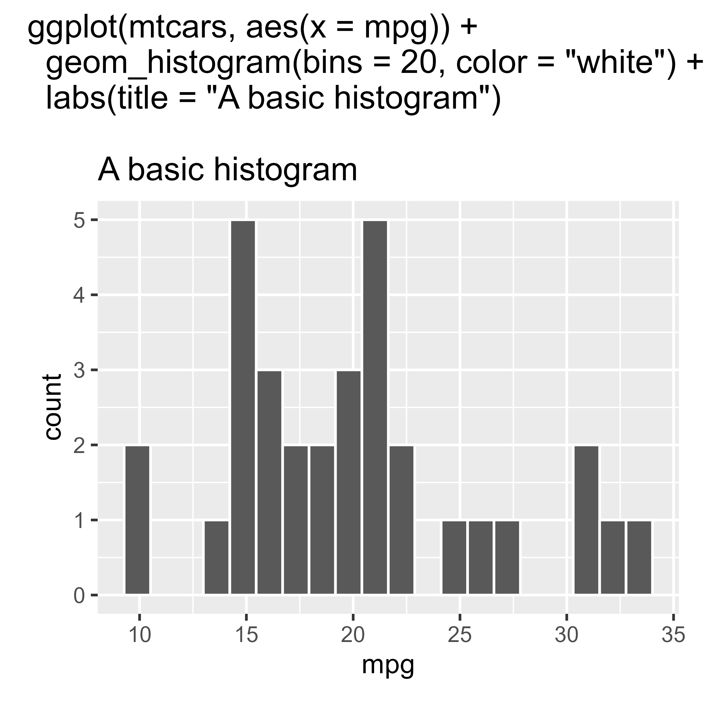 A ggplot2 plot of a histogram with the plotting code above the image. Here the title is in the default font.