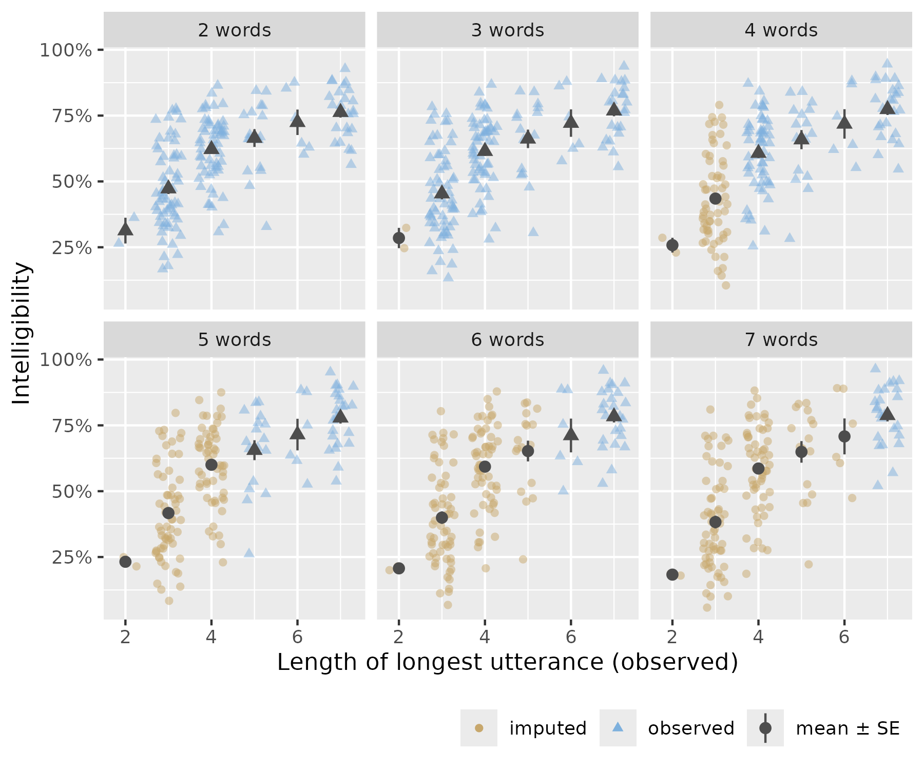 Results of imputing multiword intelligibility using length-of-longest utterance and the average
intelligibilities of shorter utterance lengths.